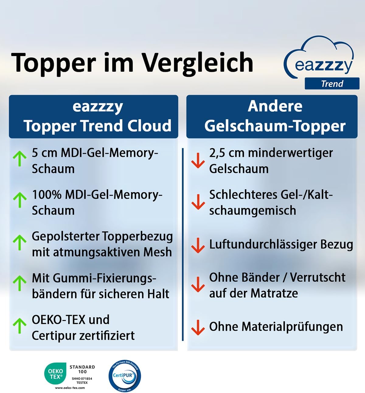 Genius Eazzzy Topper Trend Cloud 90x200, 6cm hoch, Öko-TEX Zertifiziert, Orthopädischer Matratzentopper Memory Gelschaum für Matratze & Boxspringbett, atmungsaktive & waschbare Matratzenauflage — Ansicht 4